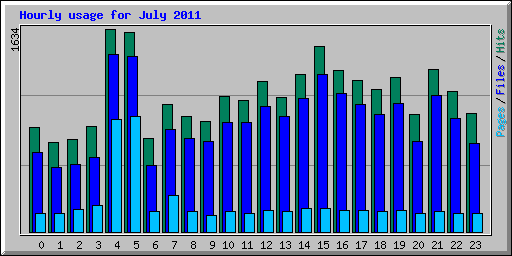 Hourly usage for July 2011