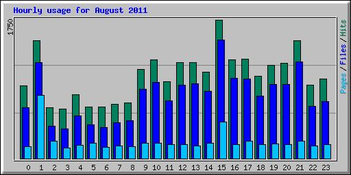 Hourly usage for August 2011