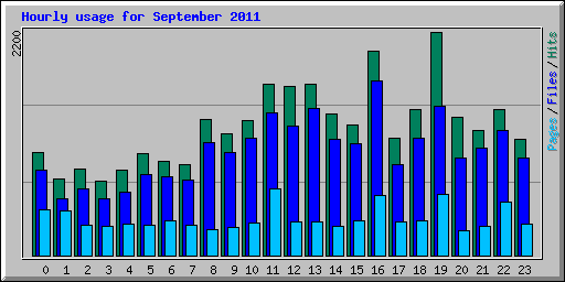 Hourly usage for September 2011