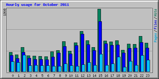 Hourly usage for October 2011