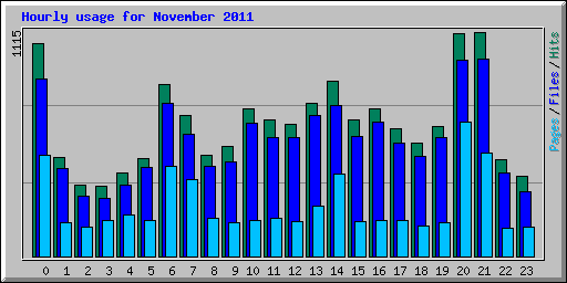 Hourly usage for November 2011