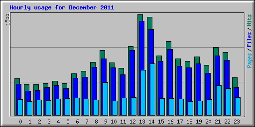 Hourly usage for December 2011