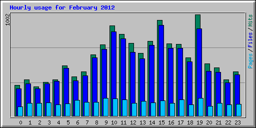 Hourly usage for February 2012