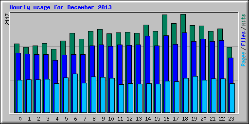 Hourly usage for December 2013