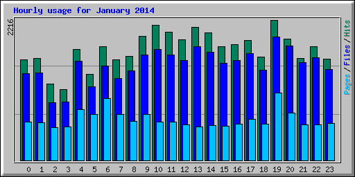 Hourly usage for January 2014
