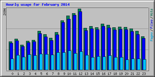 Hourly usage for February 2014