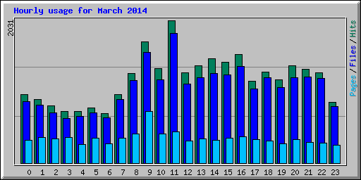 Hourly usage for March 2014