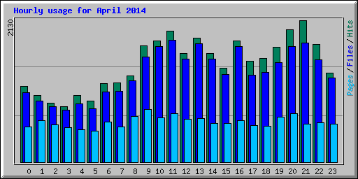 Hourly usage for April 2014