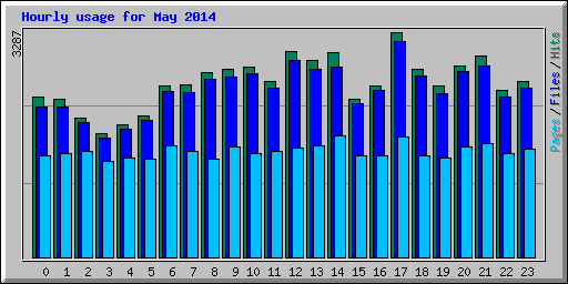 Hourly usage for May 2014