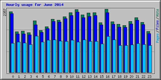 Hourly usage for June 2014