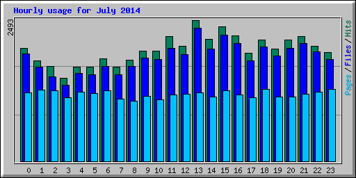 Hourly usage for July 2014