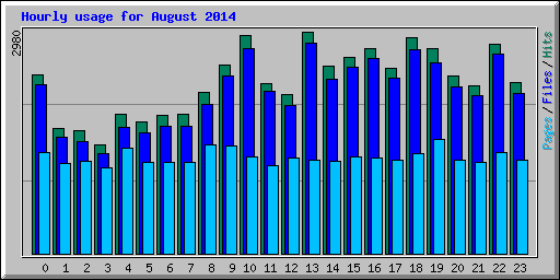 Hourly usage for August 2014