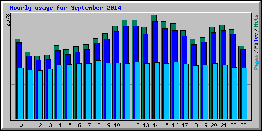 Hourly usage for September 2014