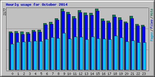 Hourly usage for October 2014