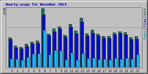 Hourly usage for November 2014