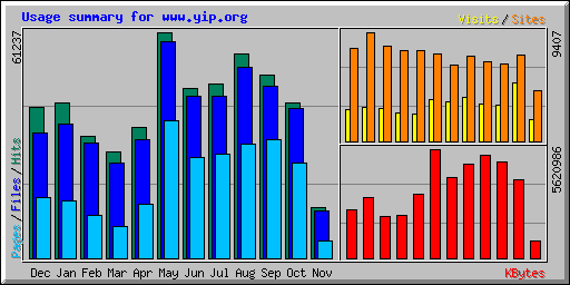Usage summary for www.yip.org
